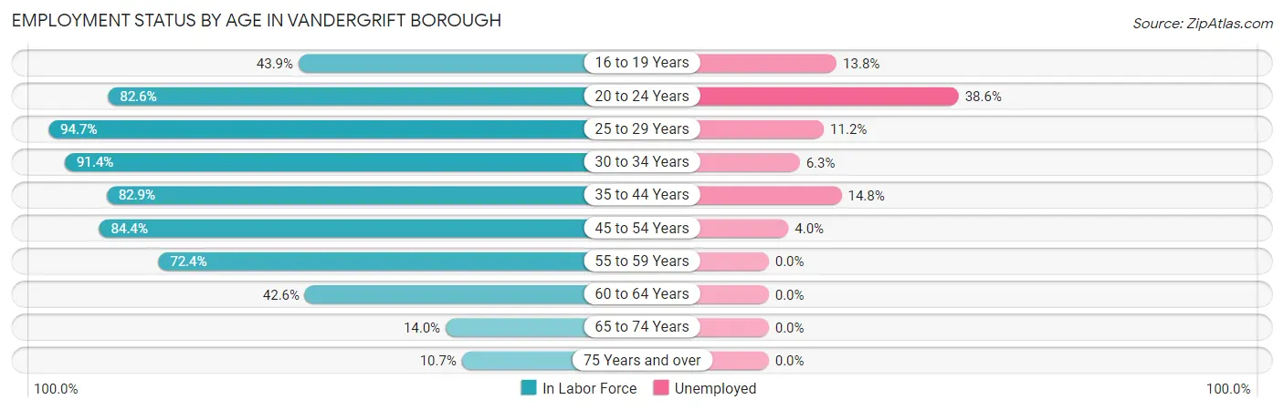 Employment Status by Age in Vandergrift borough