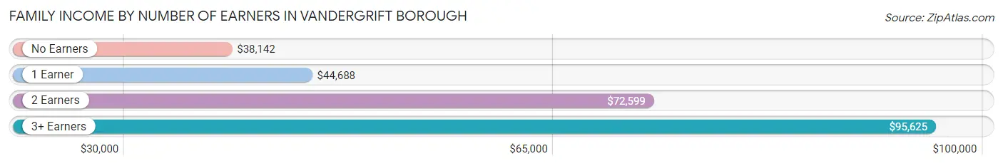 Family Income by Number of Earners in Vandergrift borough