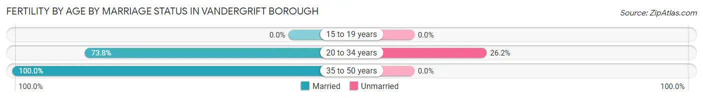Female Fertility by Age by Marriage Status in Vandergrift borough