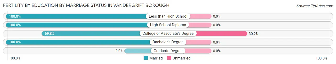 Female Fertility by Education by Marriage Status in Vandergrift borough
