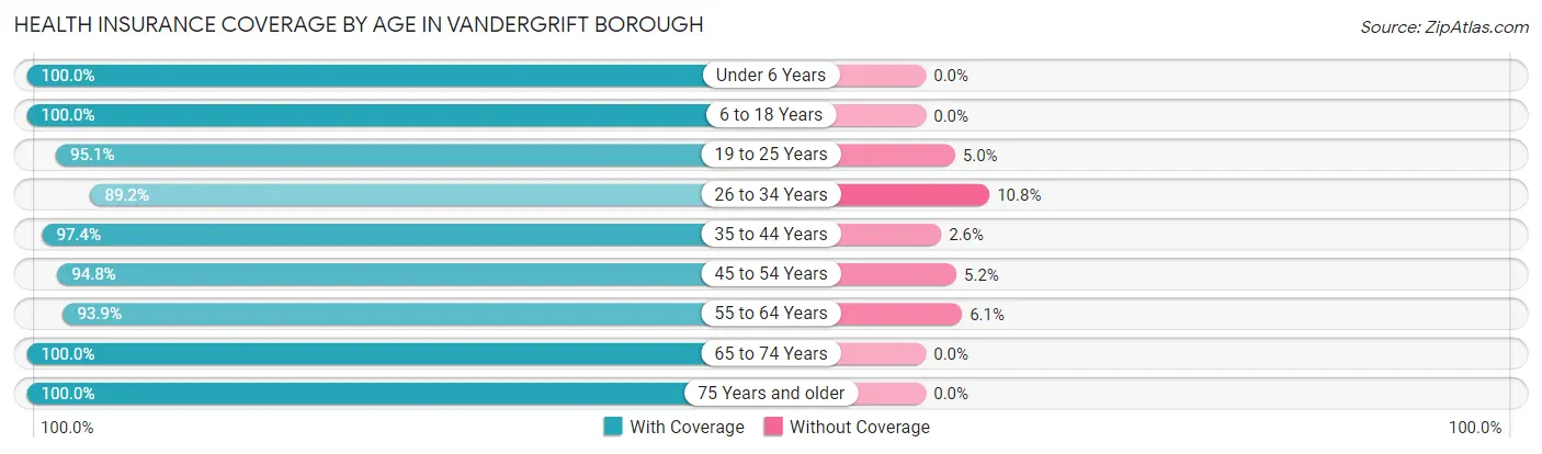 Health Insurance Coverage by Age in Vandergrift borough