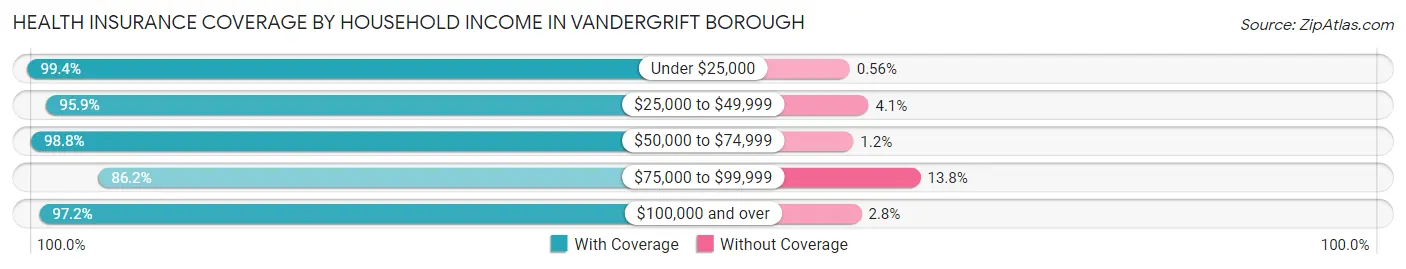 Health Insurance Coverage by Household Income in Vandergrift borough