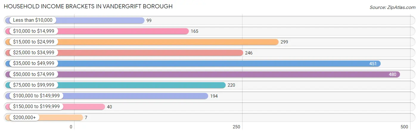 Household Income Brackets in Vandergrift borough
