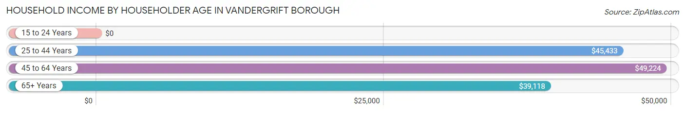 Household Income by Householder Age in Vandergrift borough