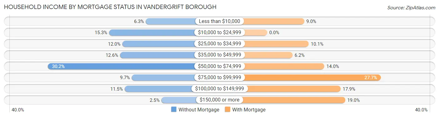 Household Income by Mortgage Status in Vandergrift borough