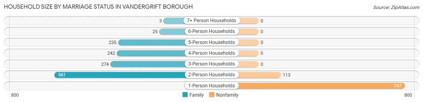 Household Size by Marriage Status in Vandergrift borough