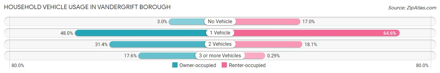 Household Vehicle Usage in Vandergrift borough