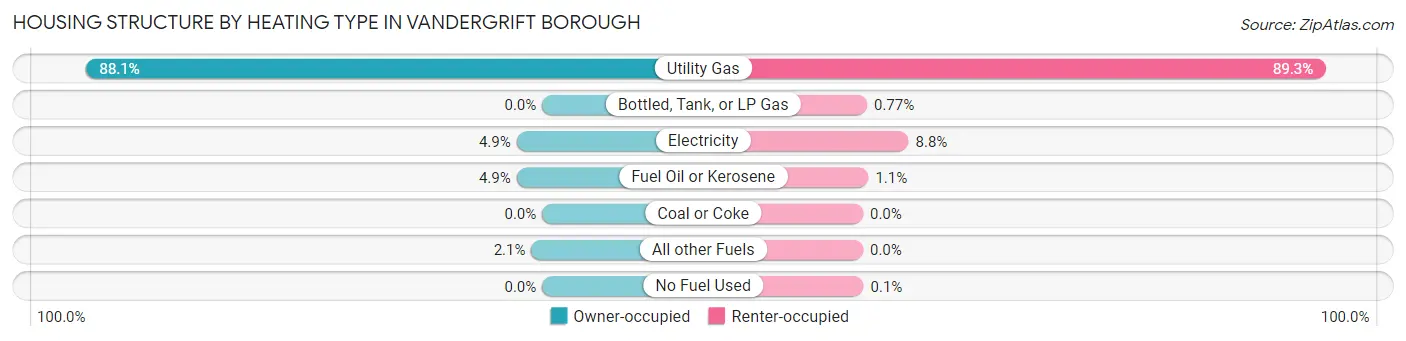 Housing Structure by Heating Type in Vandergrift borough