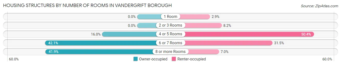 Housing Structures by Number of Rooms in Vandergrift borough