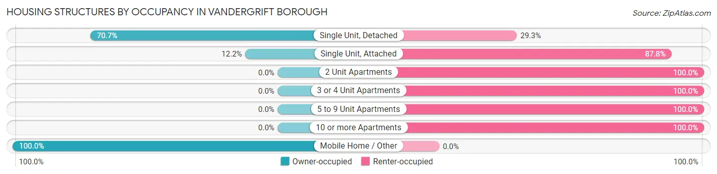 Housing Structures by Occupancy in Vandergrift borough