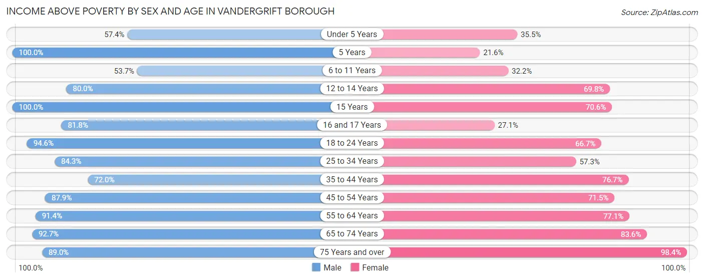 Income Above Poverty by Sex and Age in Vandergrift borough