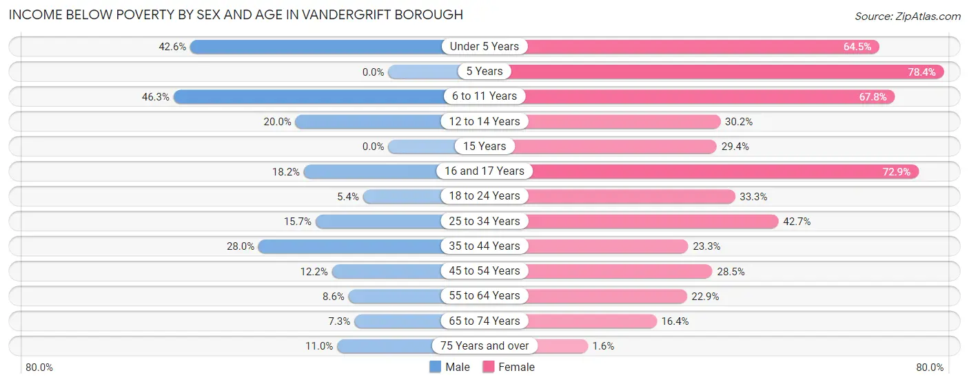 Income Below Poverty by Sex and Age in Vandergrift borough