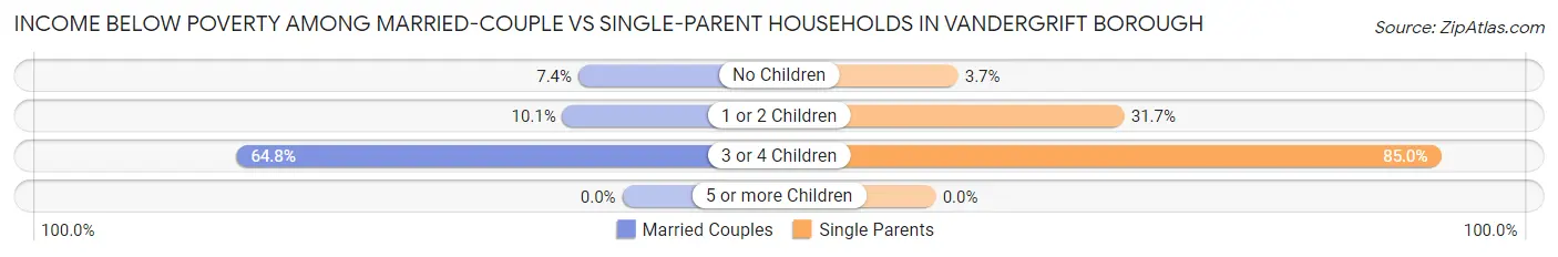 Income Below Poverty Among Married-Couple vs Single-Parent Households in Vandergrift borough