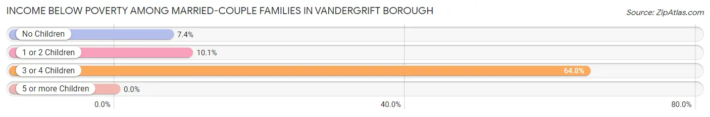 Income Below Poverty Among Married-Couple Families in Vandergrift borough