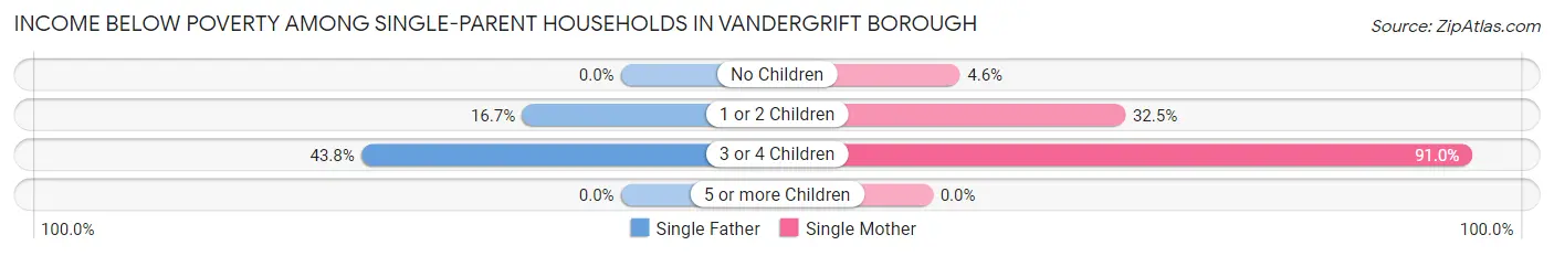 Income Below Poverty Among Single-Parent Households in Vandergrift borough
