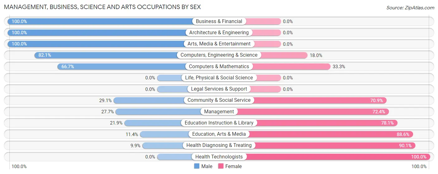 Management, Business, Science and Arts Occupations by Sex in Vandergrift borough