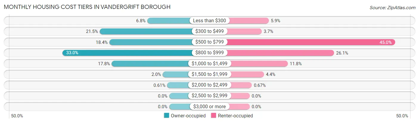 Monthly Housing Cost Tiers in Vandergrift borough
