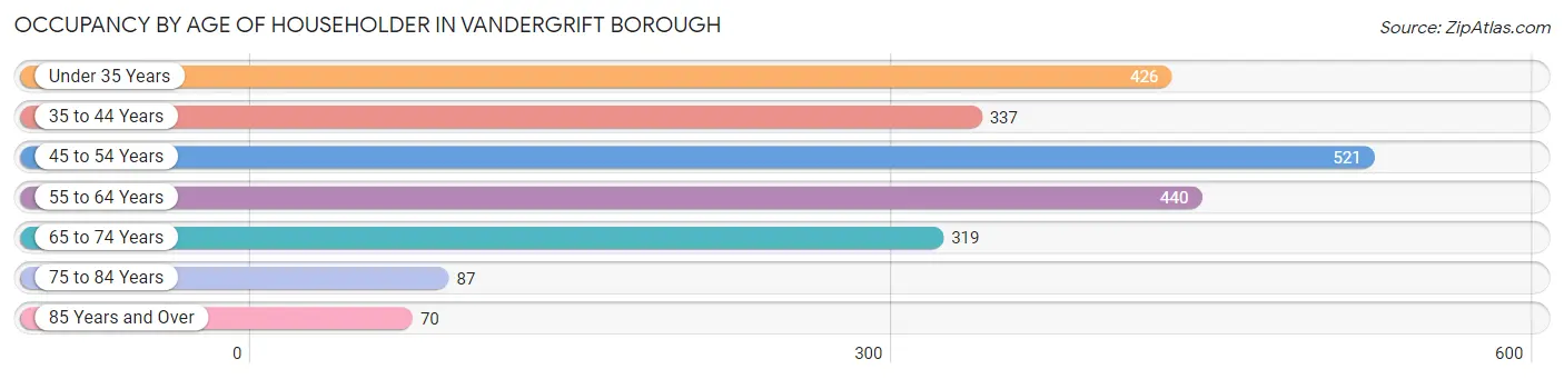 Occupancy by Age of Householder in Vandergrift borough