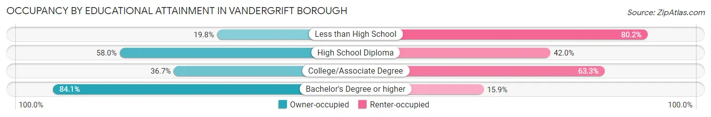 Occupancy by Educational Attainment in Vandergrift borough
