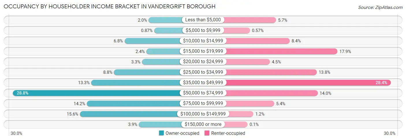 Occupancy by Householder Income Bracket in Vandergrift borough