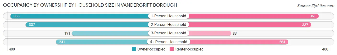 Occupancy by Ownership by Household Size in Vandergrift borough