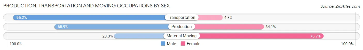 Production, Transportation and Moving Occupations by Sex in Vandergrift borough