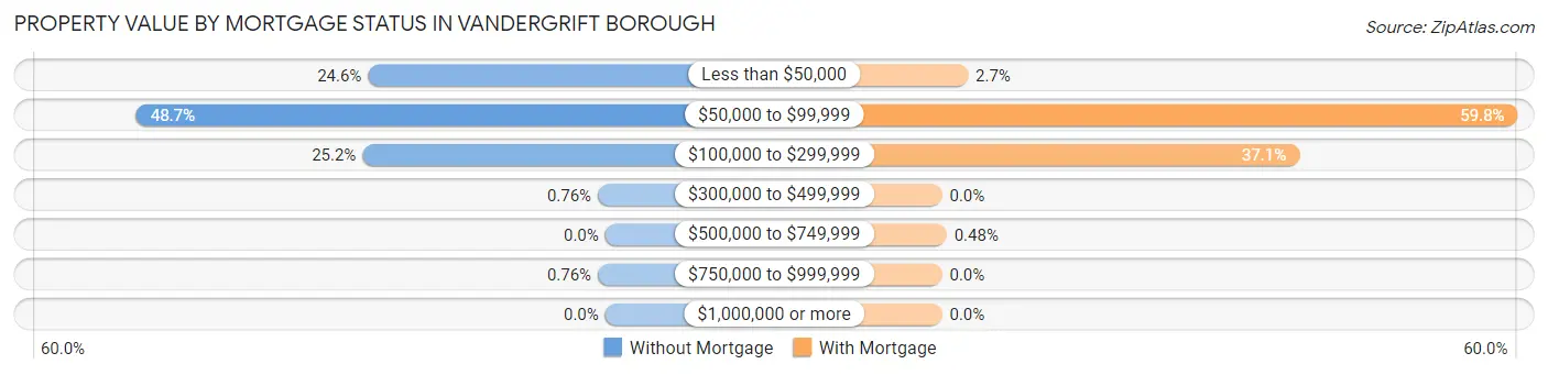 Property Value by Mortgage Status in Vandergrift borough