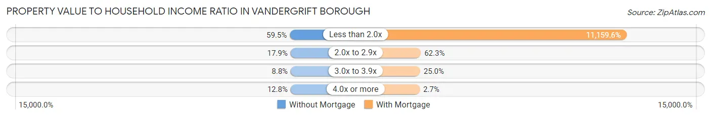 Property Value to Household Income Ratio in Vandergrift borough