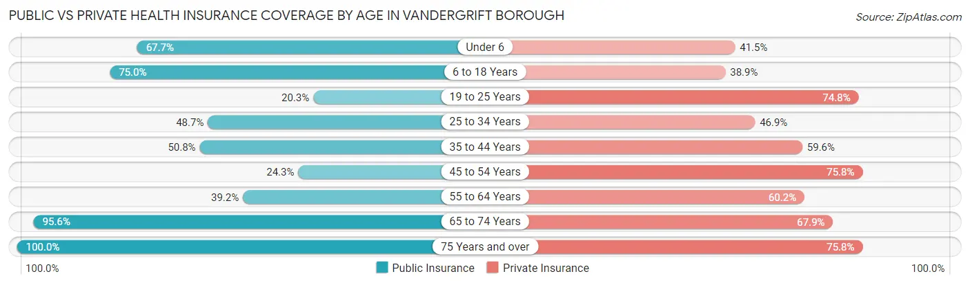 Public vs Private Health Insurance Coverage by Age in Vandergrift borough
