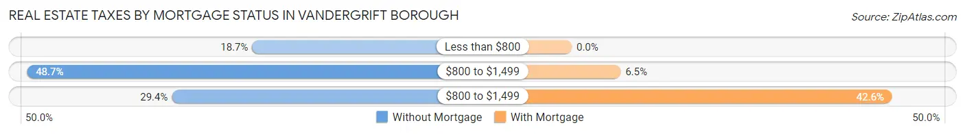 Real Estate Taxes by Mortgage Status in Vandergrift borough