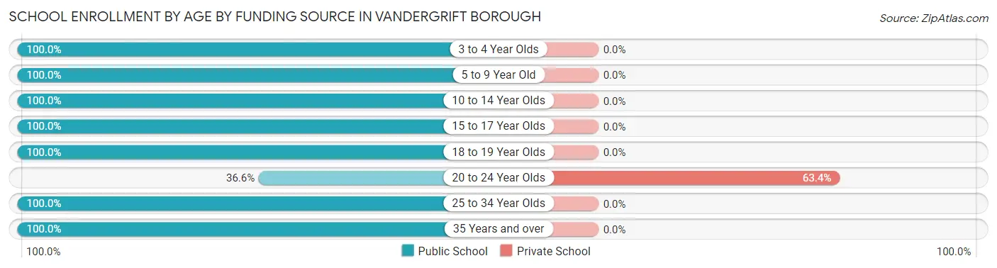 School Enrollment by Age by Funding Source in Vandergrift borough