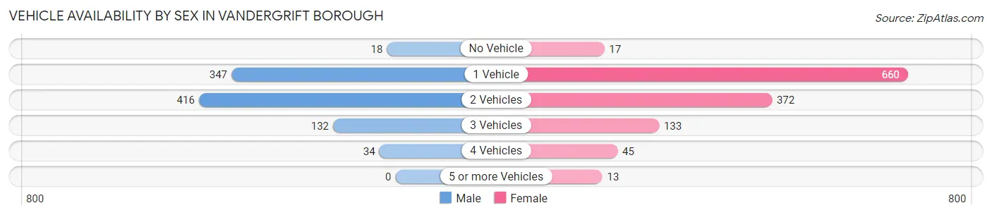 Vehicle Availability by Sex in Vandergrift borough