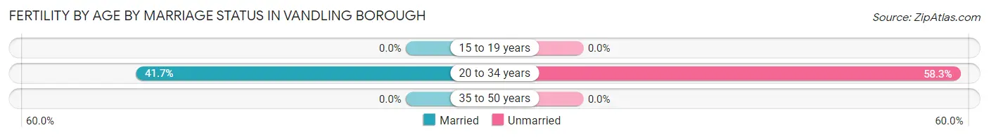 Female Fertility by Age by Marriage Status in Vandling borough