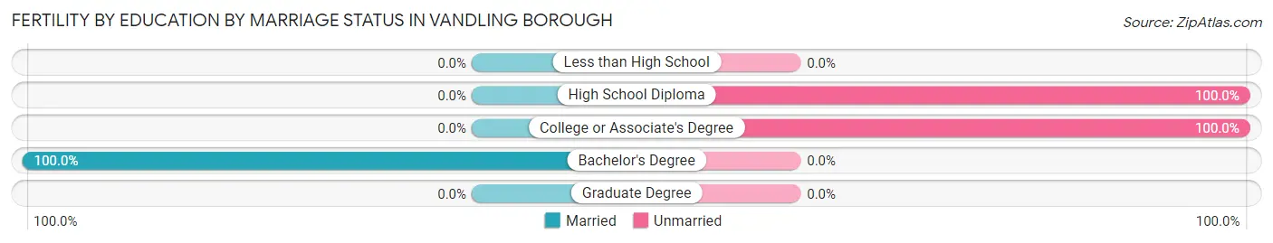 Female Fertility by Education by Marriage Status in Vandling borough