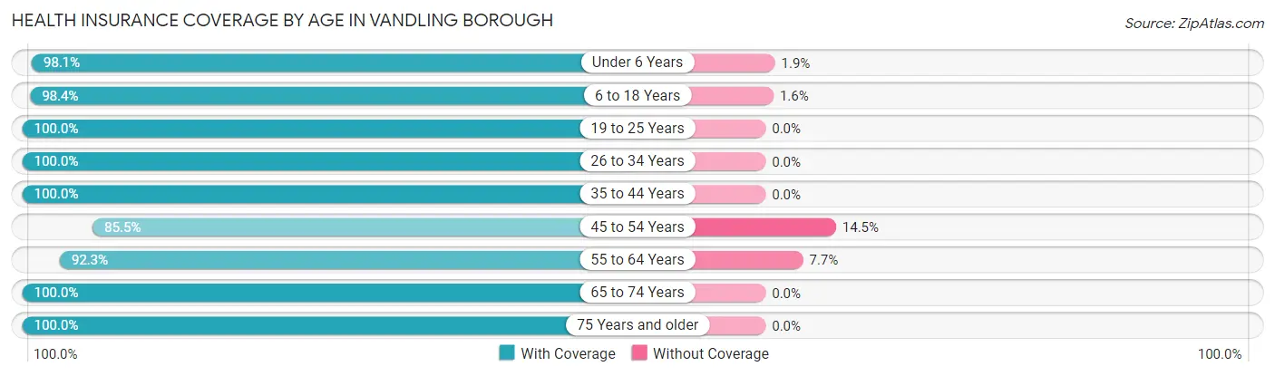 Health Insurance Coverage by Age in Vandling borough