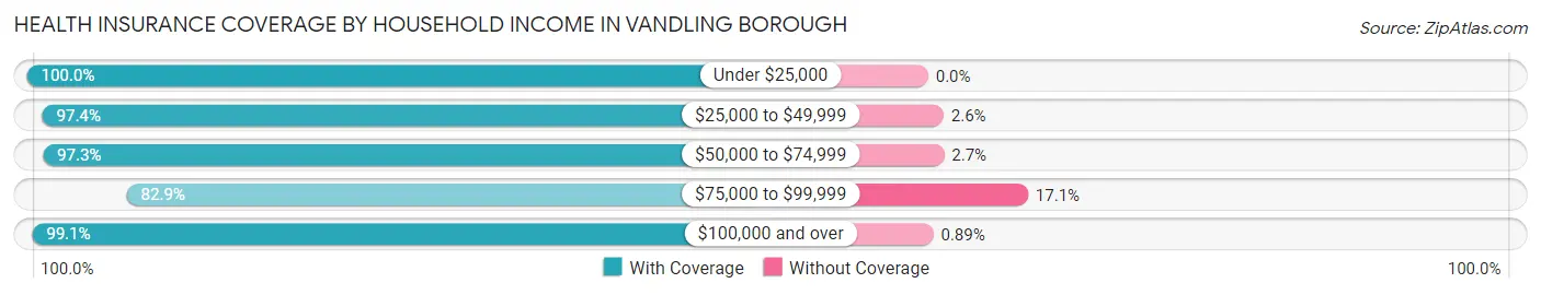Health Insurance Coverage by Household Income in Vandling borough