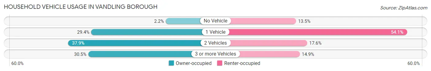 Household Vehicle Usage in Vandling borough