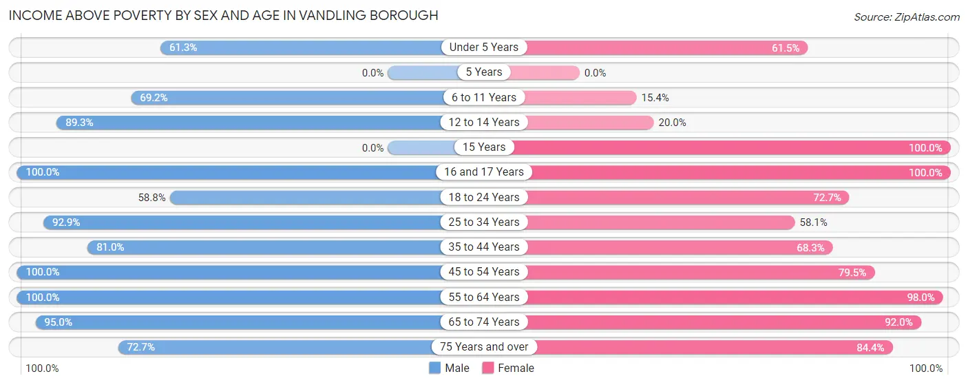 Income Above Poverty by Sex and Age in Vandling borough