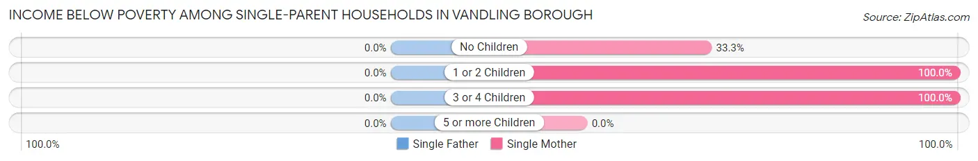 Income Below Poverty Among Single-Parent Households in Vandling borough