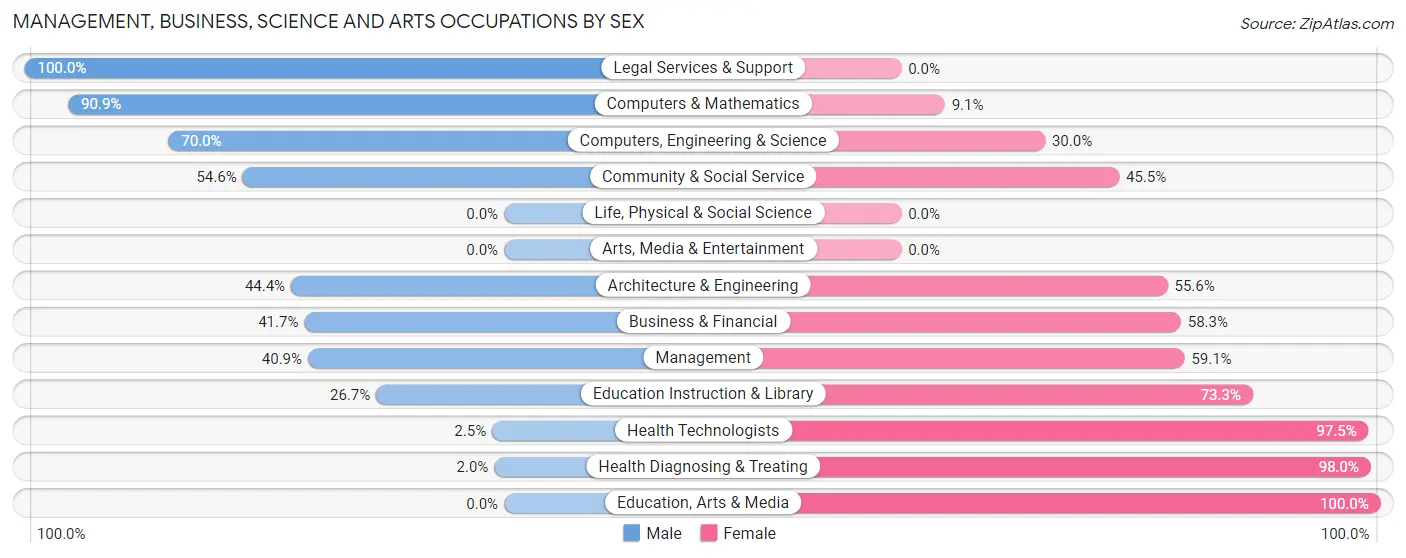 Management, Business, Science and Arts Occupations by Sex in Vandling borough