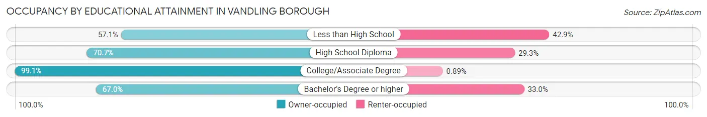 Occupancy by Educational Attainment in Vandling borough