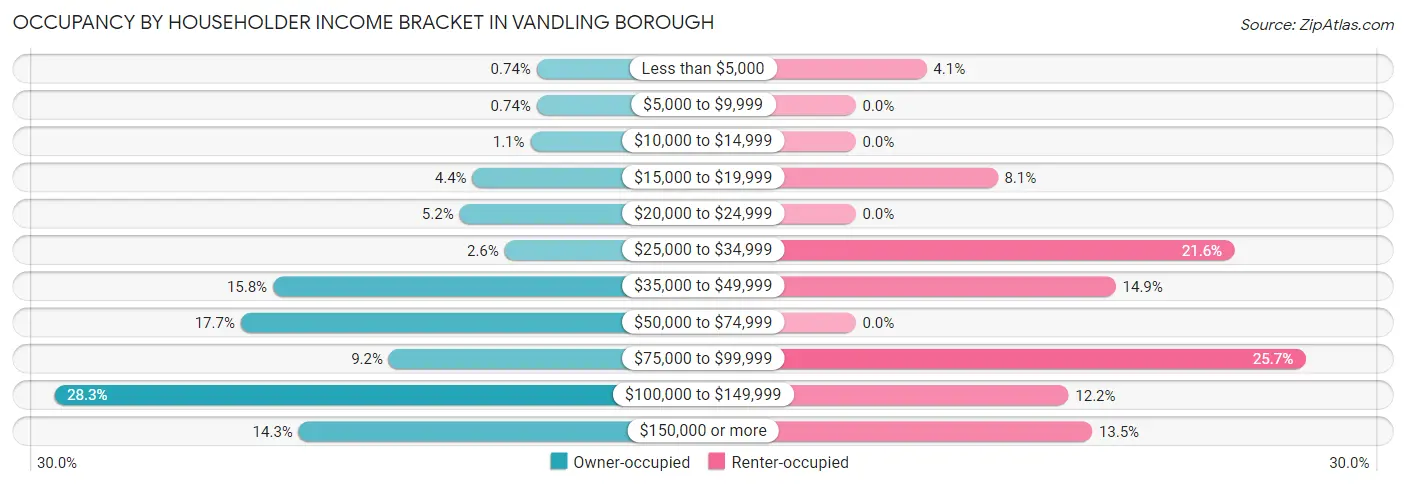 Occupancy by Householder Income Bracket in Vandling borough