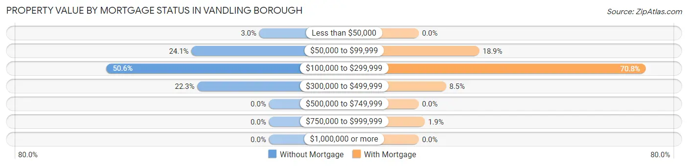Property Value by Mortgage Status in Vandling borough