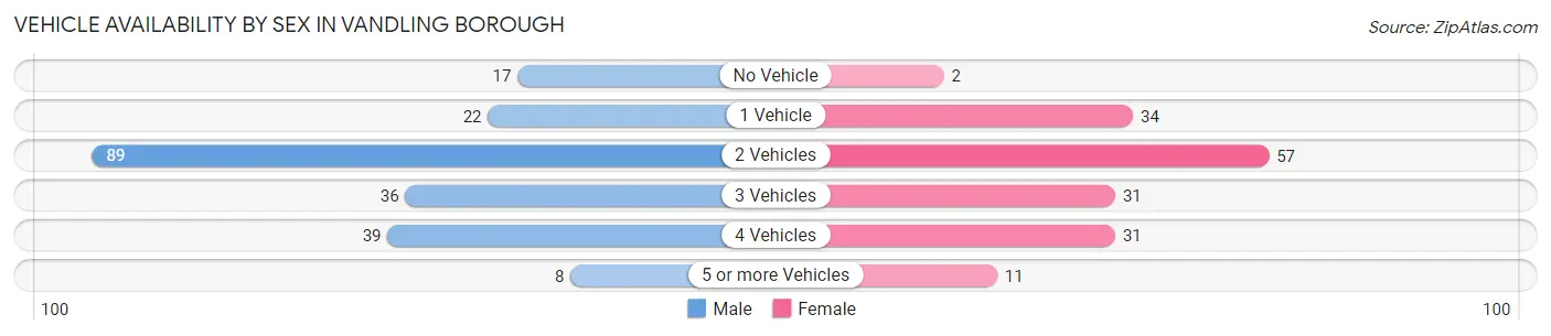 Vehicle Availability by Sex in Vandling borough