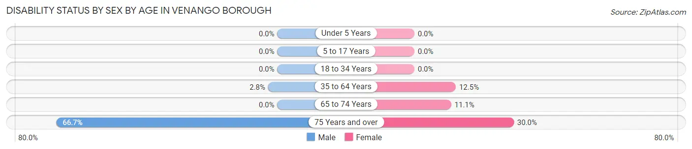 Disability Status by Sex by Age in Venango borough