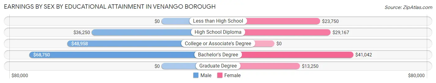 Earnings by Sex by Educational Attainment in Venango borough