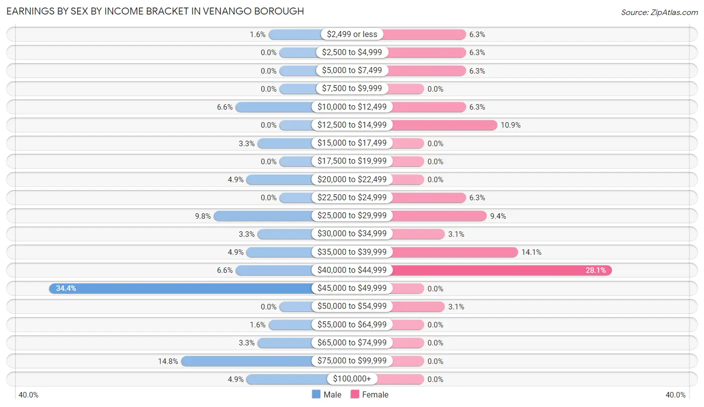 Earnings by Sex by Income Bracket in Venango borough