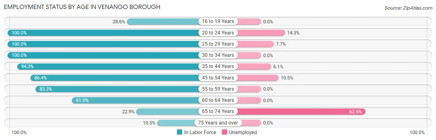 Employment Status by Age in Venango borough
