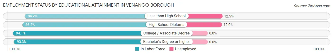 Employment Status by Educational Attainment in Venango borough