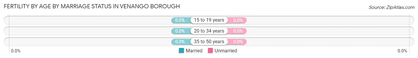 Female Fertility by Age by Marriage Status in Venango borough